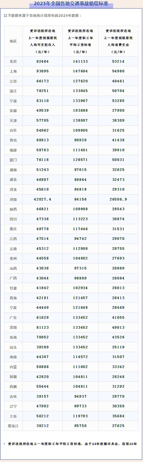 2025年全国各地交通事故赔偿标准最新