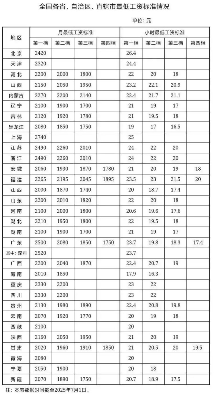 全国各地最低工资标准2025最新一览表