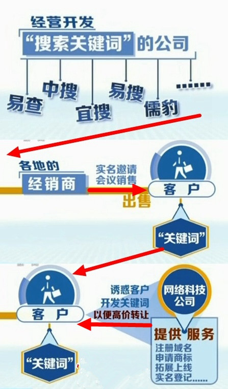央视曝光“关键词”营销诈骗