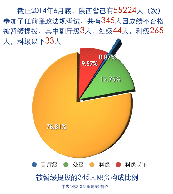 陕推行任前廉政法规考试