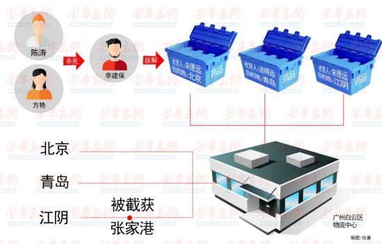 情侣杀人后将尸体快递寄出 收货人填送得远