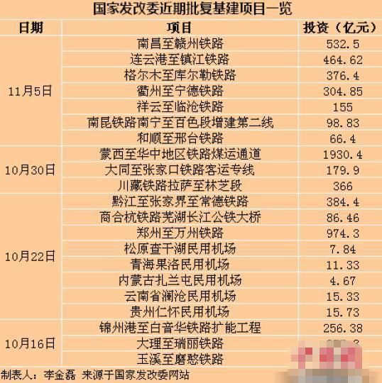 发改委21天内批复16条铁路5个机场 力图稳增长