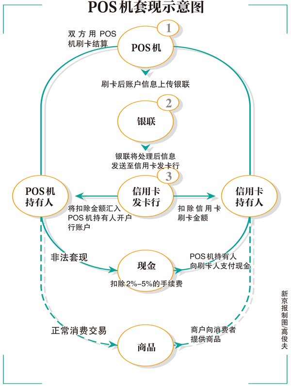 违规代办POS机“只需交照片” 非法刷卡套现案频发