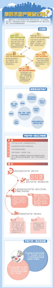你的不动产要登记吗？