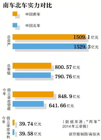 南北车合并后拟更名中国中车 总资产有望超3千亿
