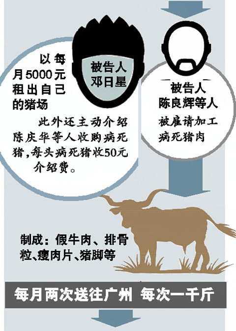 死猪“变”牛肉 以家族式经营作案 广东16案犯领刑