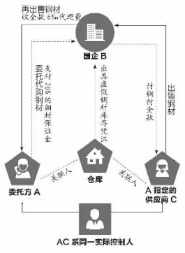 表面看似开展钢材贸易