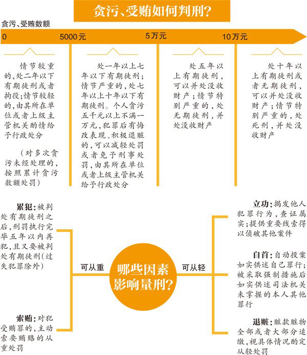 季建业获刑15年 图解贪官如何量刑？