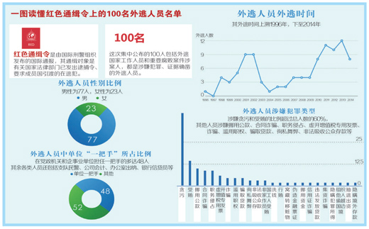 中国“天网”再启 全球精准追猎百名外逃“狐狸”