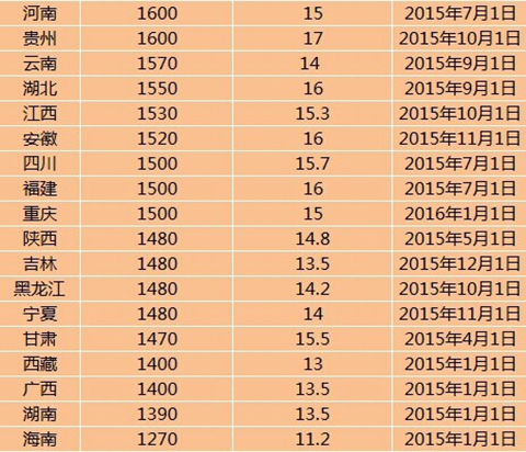 包括你吗？28地区上调最低工资标准