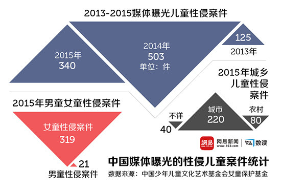 中国男童性侵：数量不比女童少 报道严重失衡