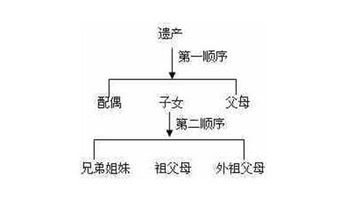 2018年遗产继承顺序（图）