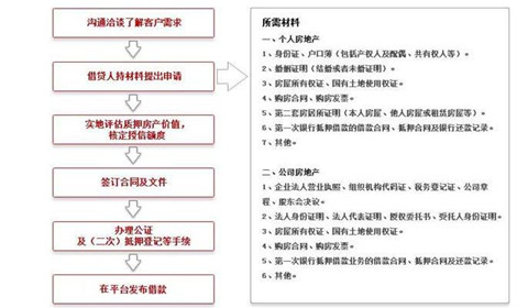 2018年房产抵押贷款流程（图）