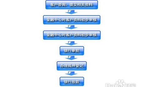 2018年房产抵押贷款流程（图）