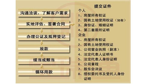 2018年房产抵押贷款流程（图）