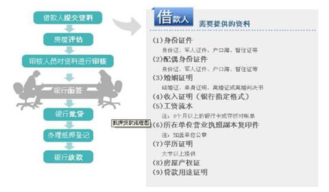 2018年房产抵押贷款流程（图）
