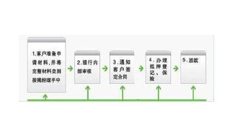 2018年房产抵押贷款流程（图）