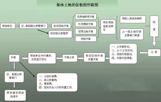 农村征地拆迁法定程序及补偿标准