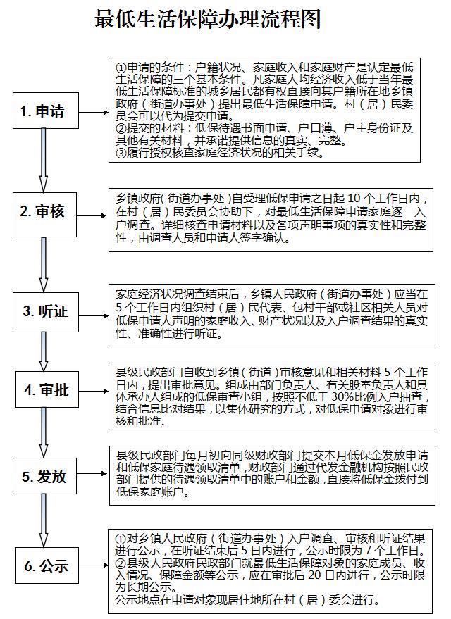 低保申请条件_申请低保条件_北京城市低保申请条件