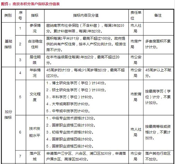 重磅！南京明年2月起实行积分落户！