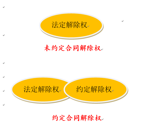 总的来说,合同订立的双方约定了合同解除权,则可通过行使"法定解除权"