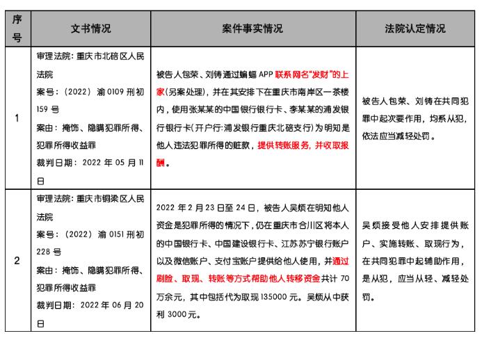 帮助他人转移赃款300余万，经辩护，检察院法院采纳辩护意见判决适用缓刑