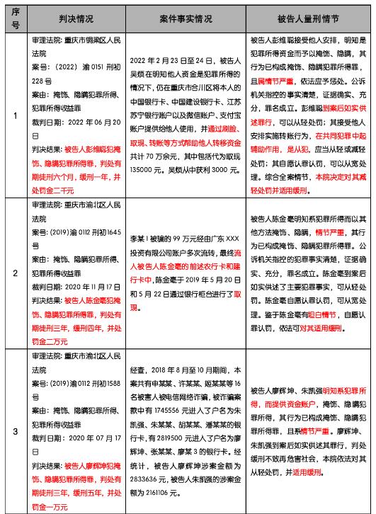 帮助他人转移赃款300余万，经辩护，检察院法院采纳辩护意见判决适用缓刑