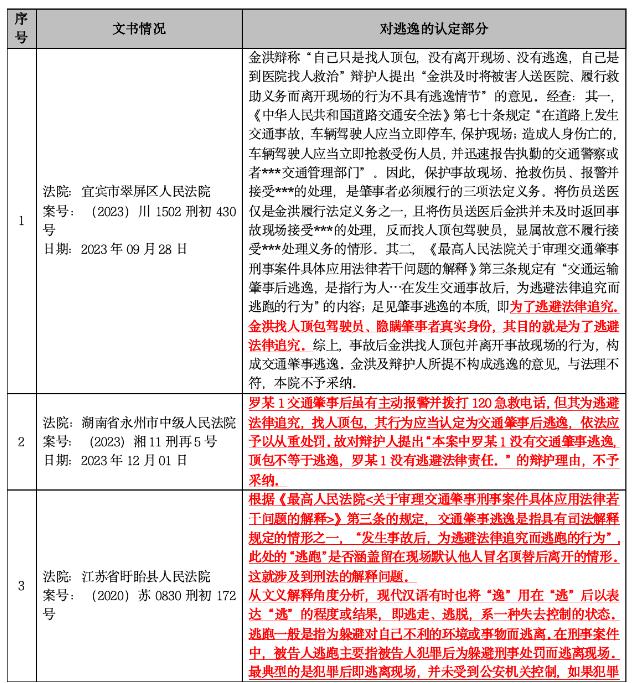 退休出租车司机因担心保险公司不予理赔，在事故发生找人顶包的行为，是否属于交通肇事后逃逸？