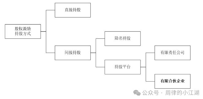 初创企业股权激励怎么做？