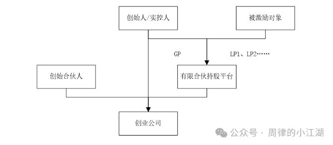 初创企业股权激励怎么做？
