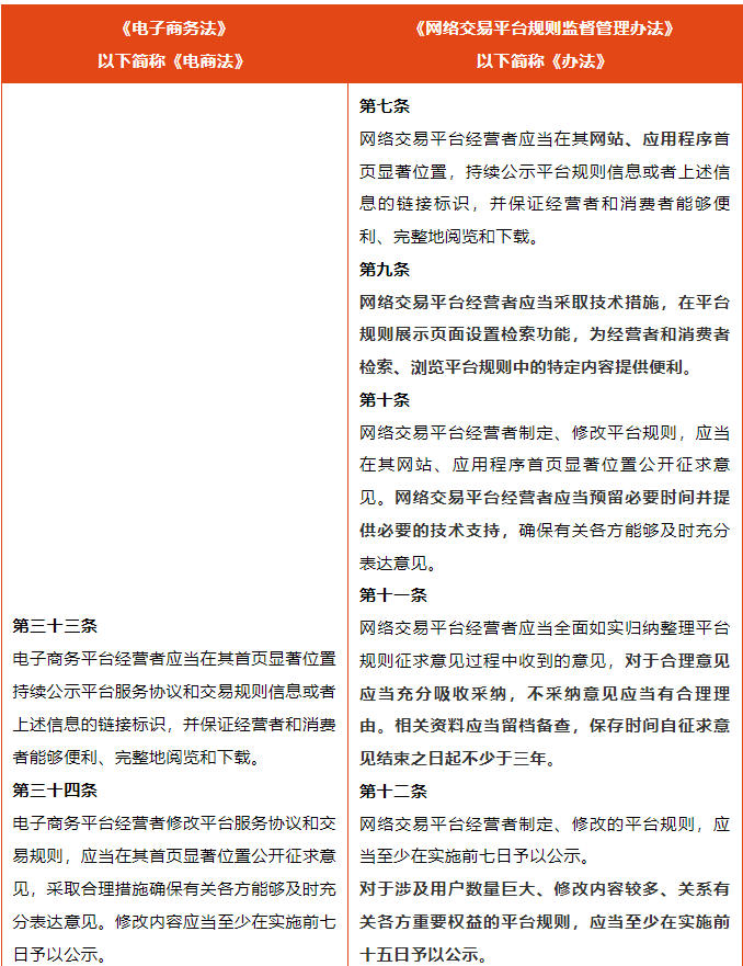 新规解读｜《网络交易平台规则监督管理办法》施行，对网购会产生哪些影响？