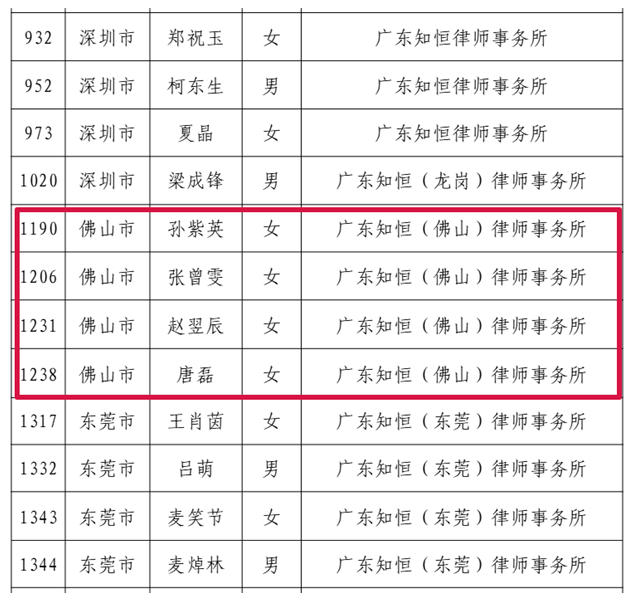 知恒喜讯 | 知恒佛山多名律师入选第六批广东省律师协会涉外律师新锐人才库