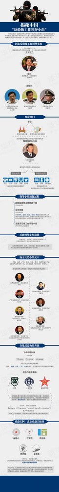 揭秘中国“反恐怖工作领导小组”