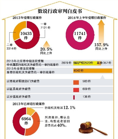 北京：2013年审结6964件行政案 843起民告官案胜诉