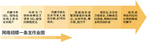 一跨省特大网络招嫖团伙被打掉