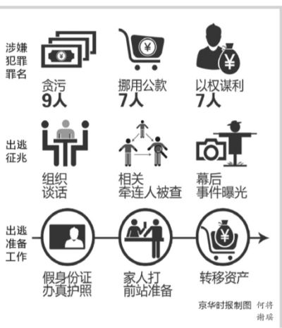 媒体还原官员外逃轨迹：部分生活潦倒