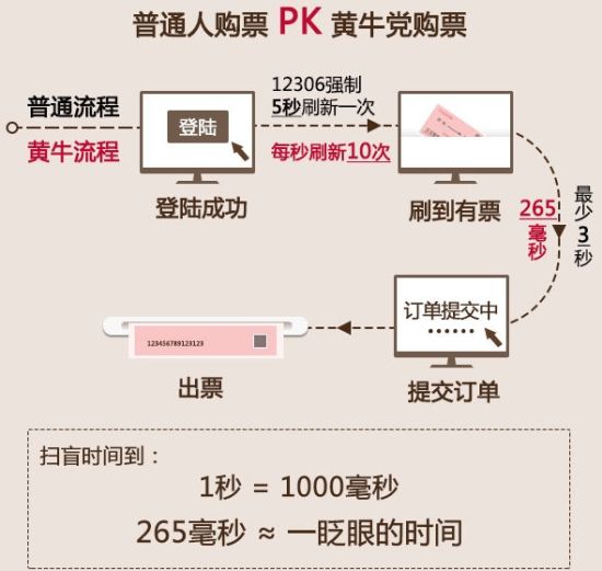春运黄牛：0.2秒刷票下单 日进万元