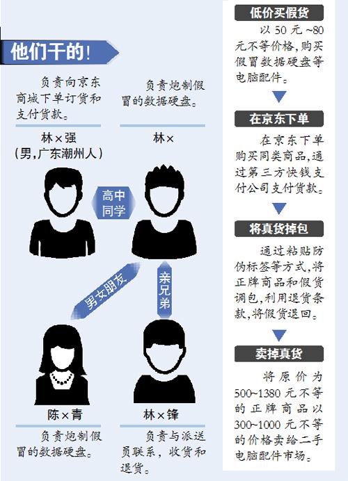 “骗子”团伙700次恶意退货 讹京东