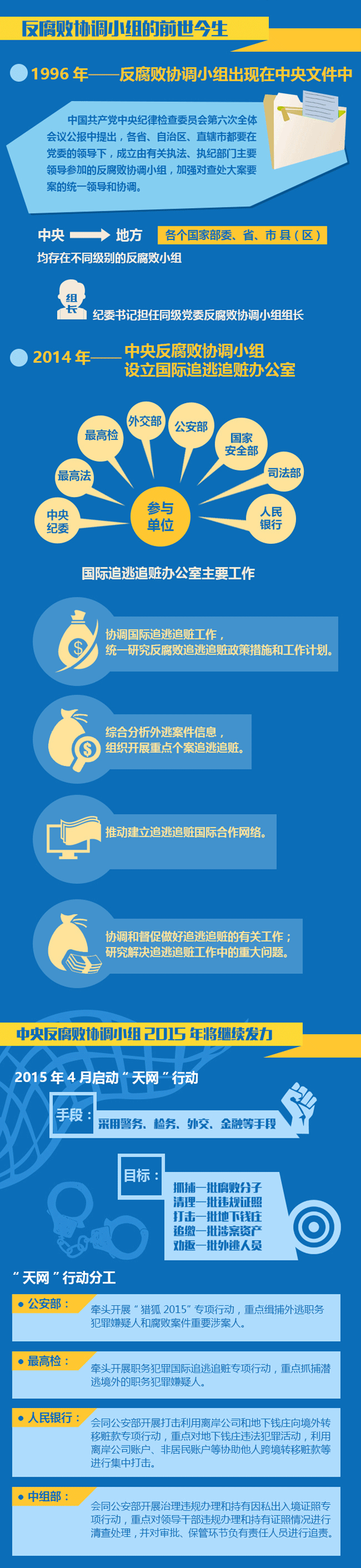 反腐败协调小组是个啥小组？
