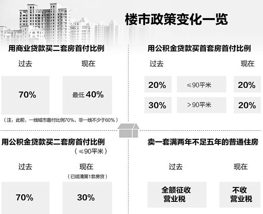 新政后200万二套房少交60万首付 多43万利息