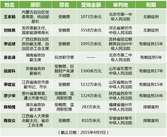 十八大以来17名省部级官员被异地公诉 7人已获刑
