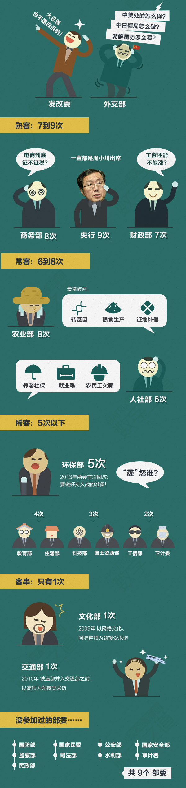 两会发布会，哪些部委跑得勤