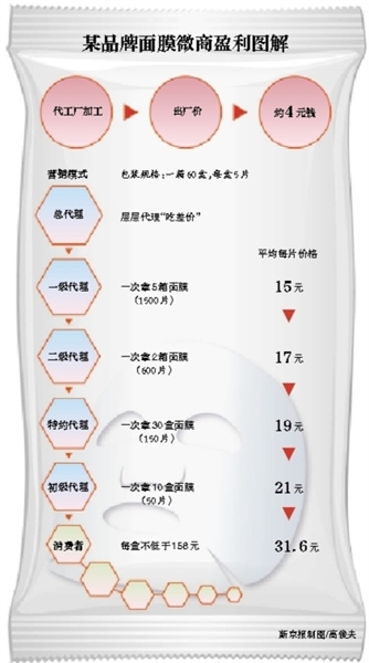 揭秘面膜微商之乱:俩月造国际大牌 传销式推广