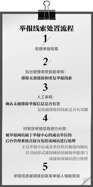网络不良信息举报奖励金4个月发出400余万