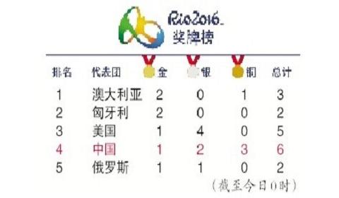 25岁小将张梦雪摘得中国奥运代表团首金