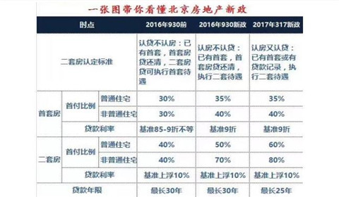 成都二套房首付比例图片