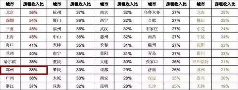 中国首份房奴报告出炉  北上广深多数人每月一半收入拿来交房租