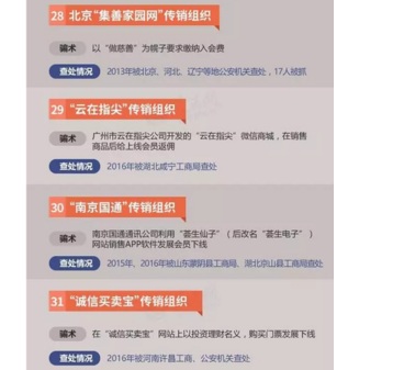 曝“传销组织黑名单”：高额返利成为有效诱饵 具备2点就能断定传销