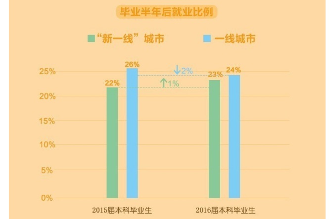 2017毕业生就业新地图：“新一线城市”改变扎堆北上广格局