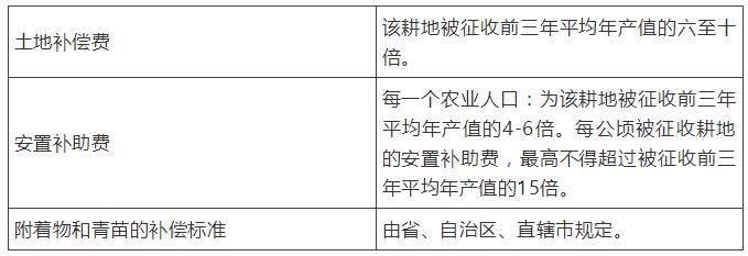 2018国家农村土地征地补偿标准